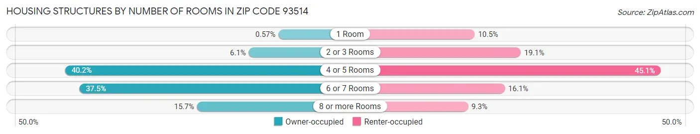 Housing Structures by Number of Rooms in Zip Code 93514