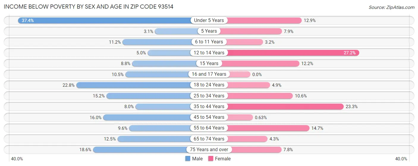 Income Below Poverty by Sex and Age in Zip Code 93514