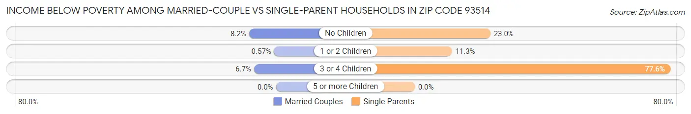 Income Below Poverty Among Married-Couple vs Single-Parent Households in Zip Code 93514