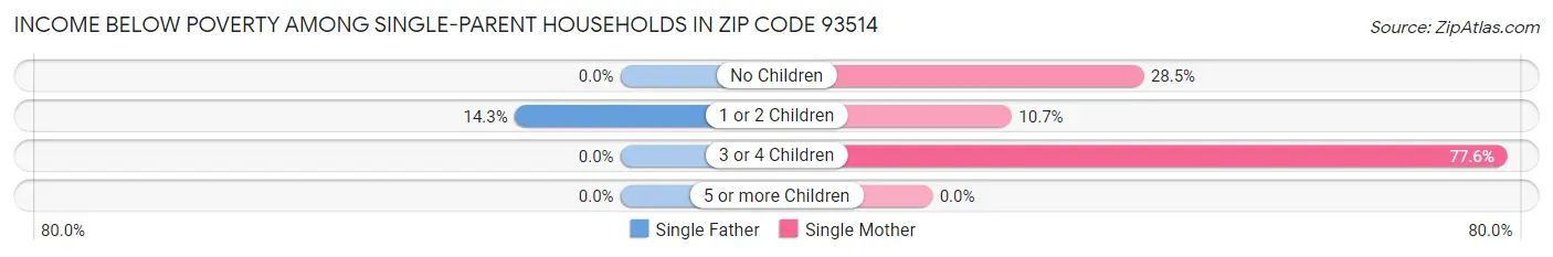 Income Below Poverty Among Single-Parent Households in Zip Code 93514