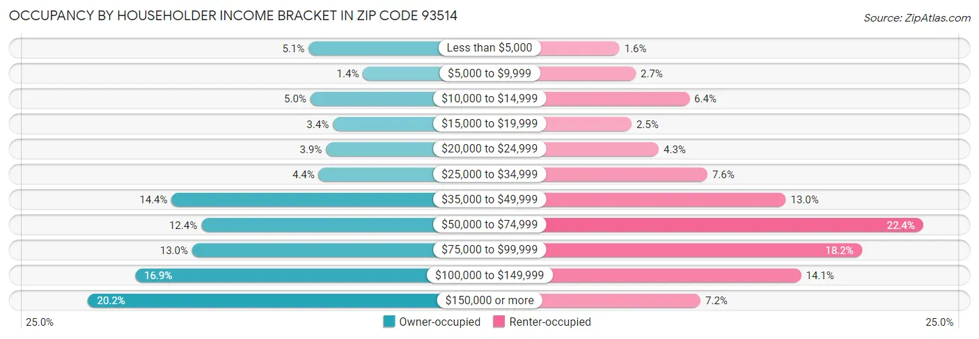 Occupancy by Householder Income Bracket in Zip Code 93514