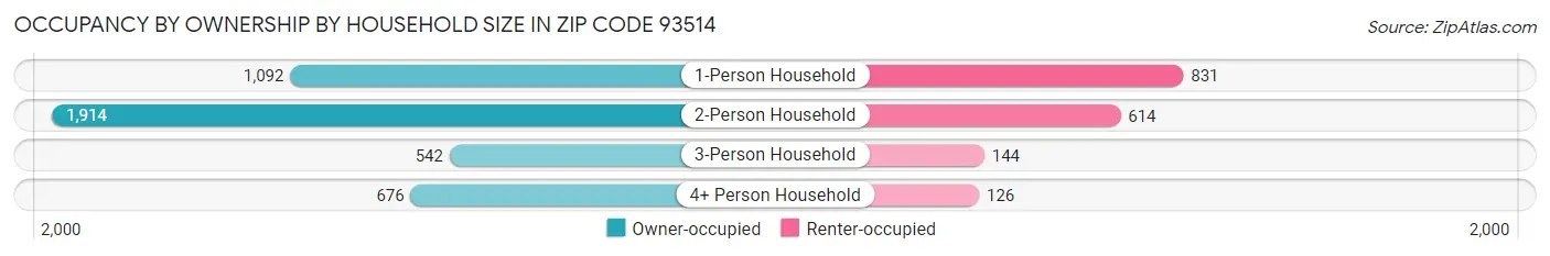 Occupancy by Ownership by Household Size in Zip Code 93514