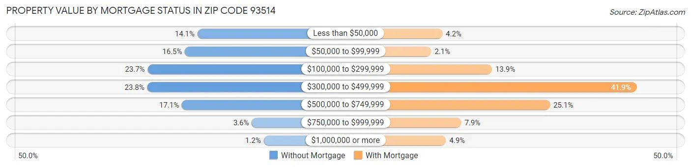 Property Value by Mortgage Status in Zip Code 93514