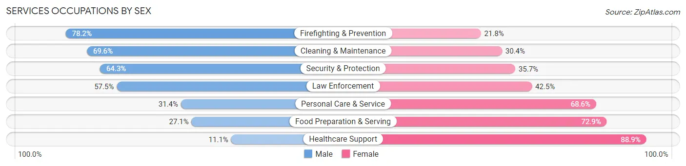 Services Occupations by Sex in Zip Code 93514