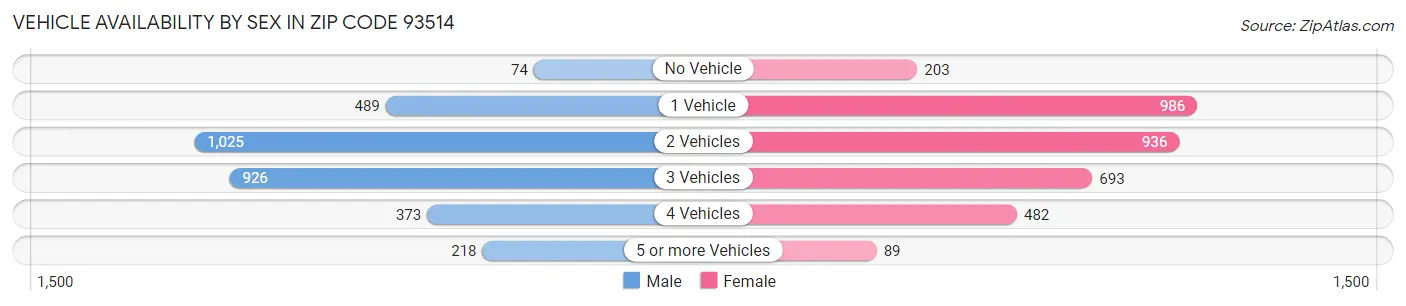 Vehicle Availability by Sex in Zip Code 93514