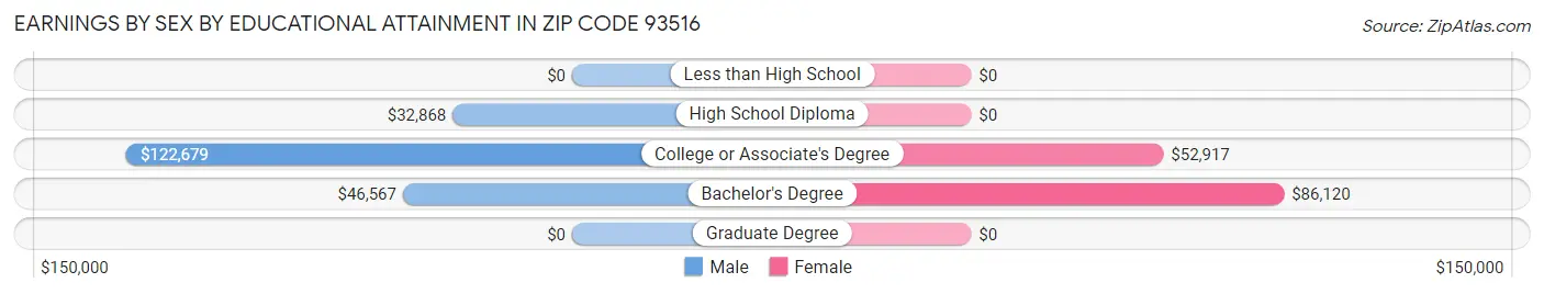 Earnings by Sex by Educational Attainment in Zip Code 93516