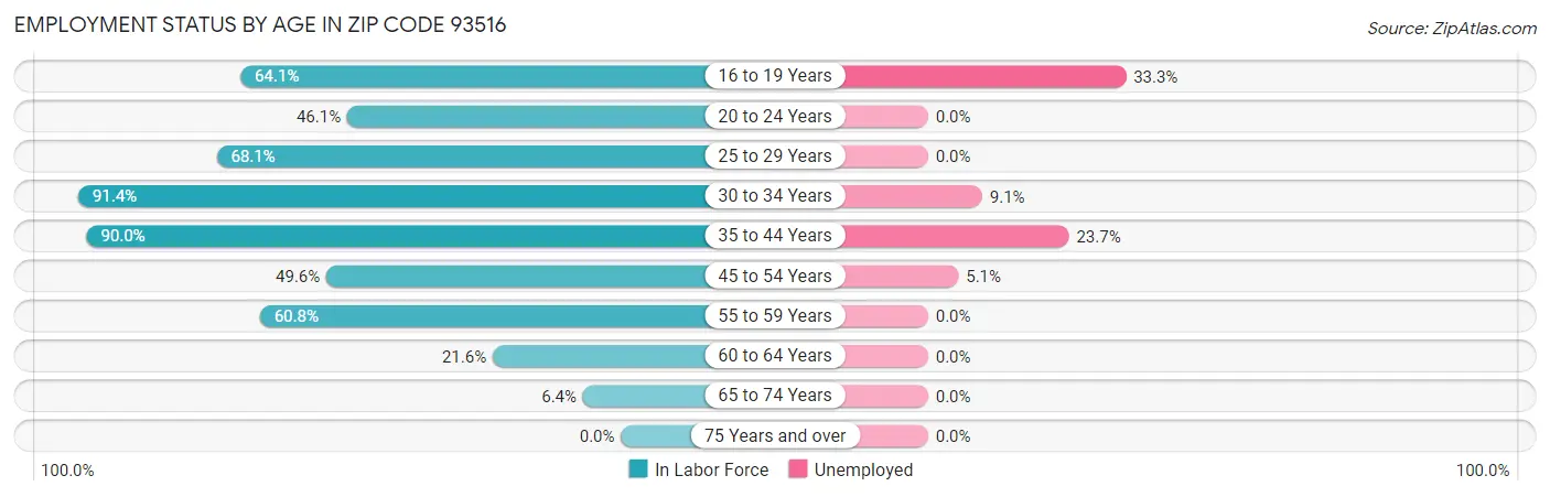 Employment Status by Age in Zip Code 93516
