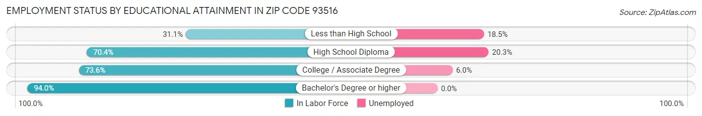 Employment Status by Educational Attainment in Zip Code 93516