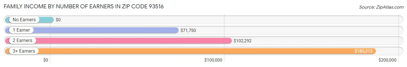 Family Income by Number of Earners in Zip Code 93516