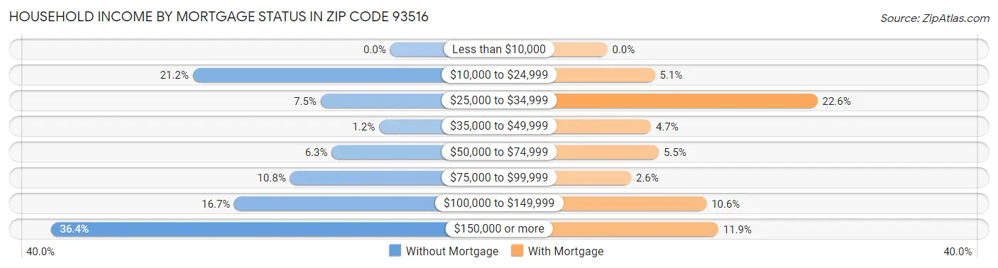 Household Income by Mortgage Status in Zip Code 93516