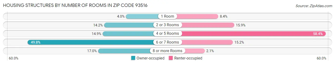 Housing Structures by Number of Rooms in Zip Code 93516