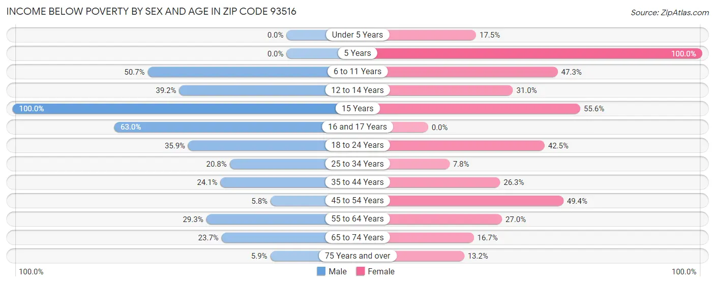Income Below Poverty by Sex and Age in Zip Code 93516