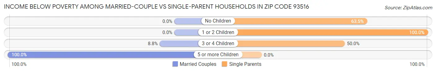 Income Below Poverty Among Married-Couple vs Single-Parent Households in Zip Code 93516