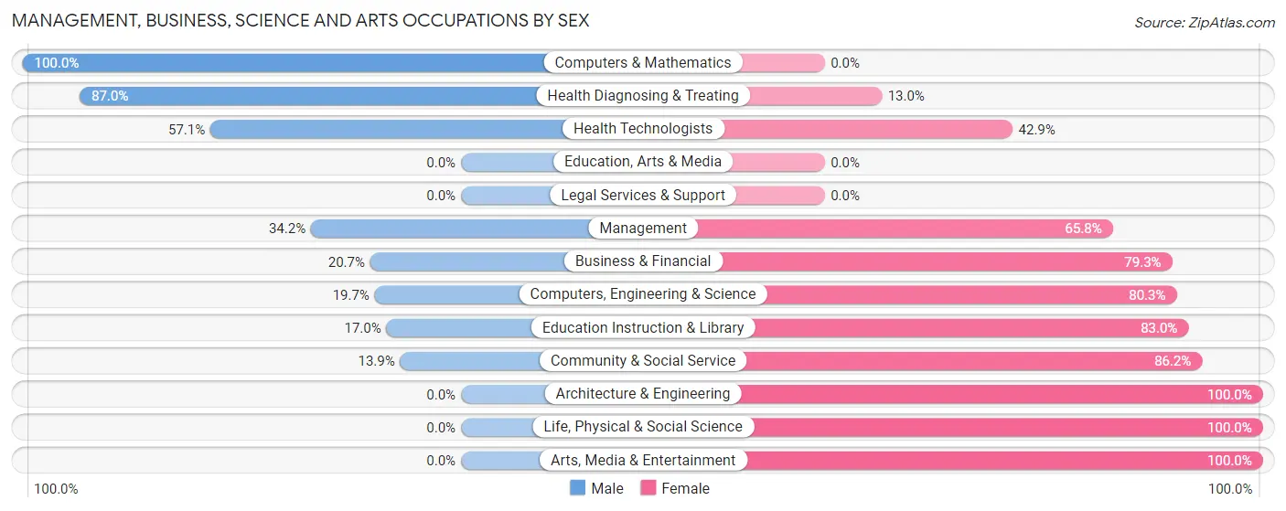 Management, Business, Science and Arts Occupations by Sex in Zip Code 93516
