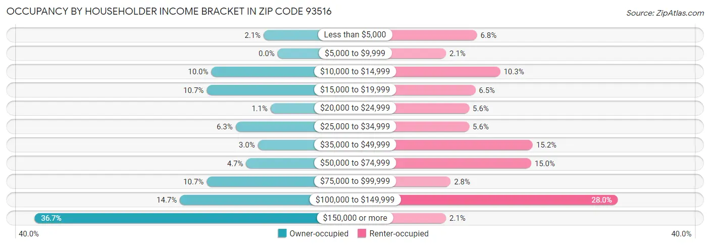 Occupancy by Householder Income Bracket in Zip Code 93516