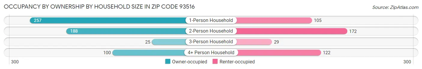 Occupancy by Ownership by Household Size in Zip Code 93516