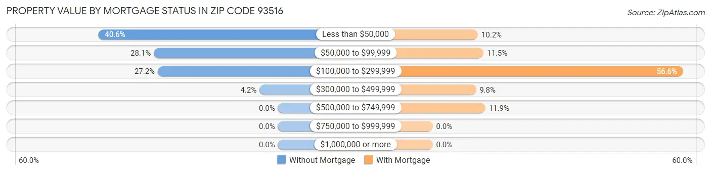 Property Value by Mortgage Status in Zip Code 93516