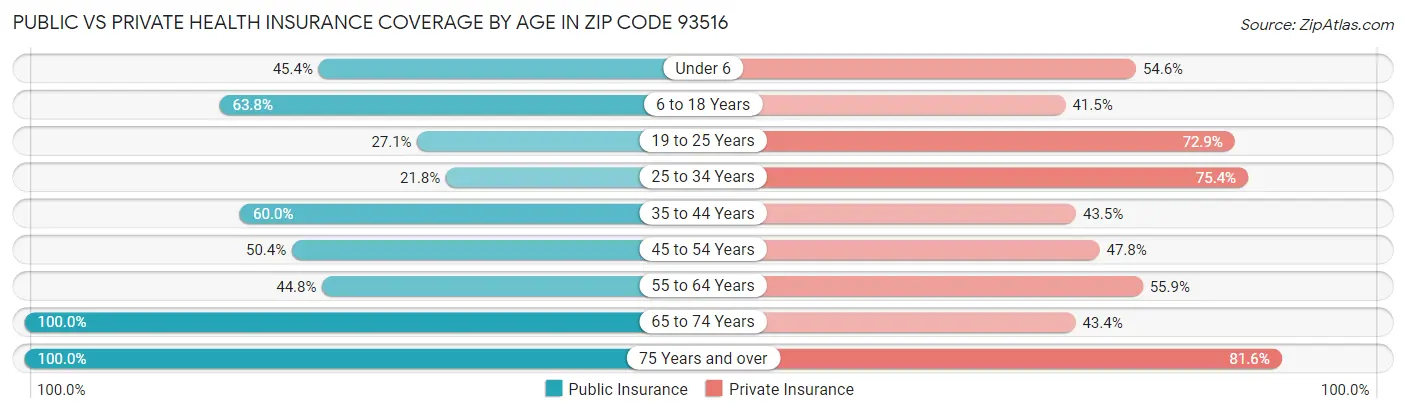 Public vs Private Health Insurance Coverage by Age in Zip Code 93516