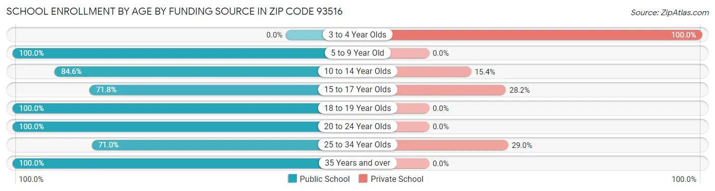 School Enrollment by Age by Funding Source in Zip Code 93516