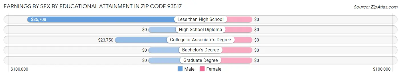 Earnings by Sex by Educational Attainment in Zip Code 93517