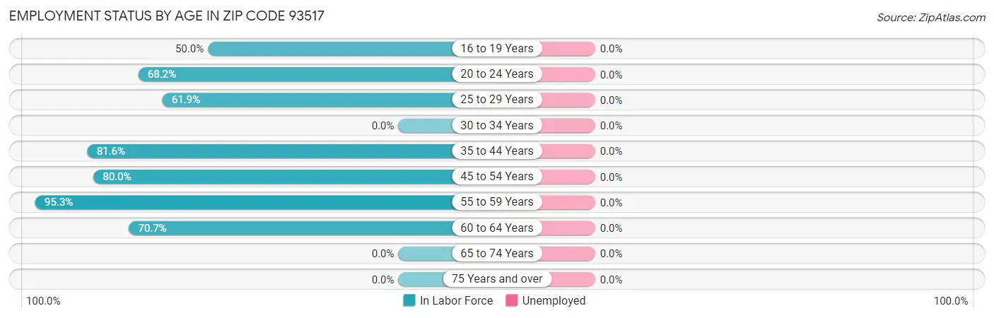 Employment Status by Age in Zip Code 93517