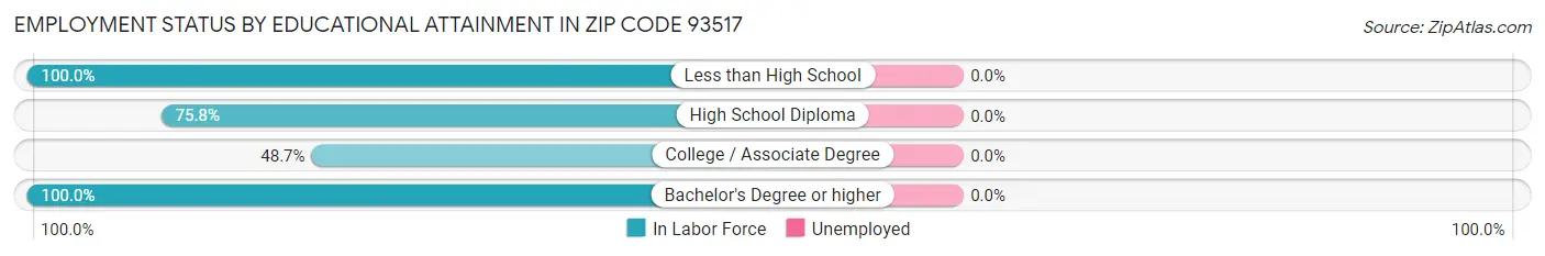 Employment Status by Educational Attainment in Zip Code 93517
