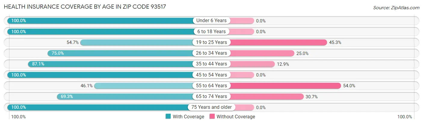 Health Insurance Coverage by Age in Zip Code 93517