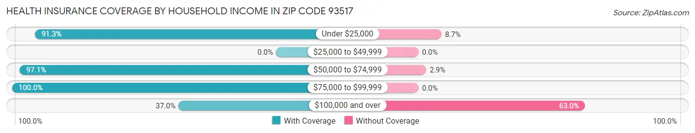 Health Insurance Coverage by Household Income in Zip Code 93517