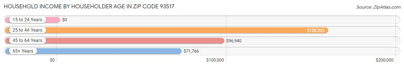 Household Income by Householder Age in Zip Code 93517