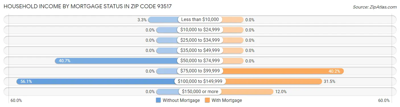 Household Income by Mortgage Status in Zip Code 93517