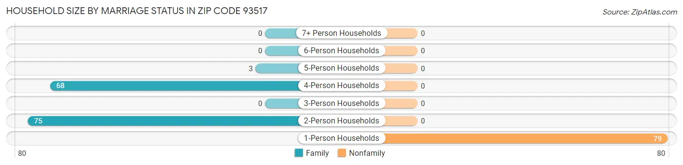 Household Size by Marriage Status in Zip Code 93517
