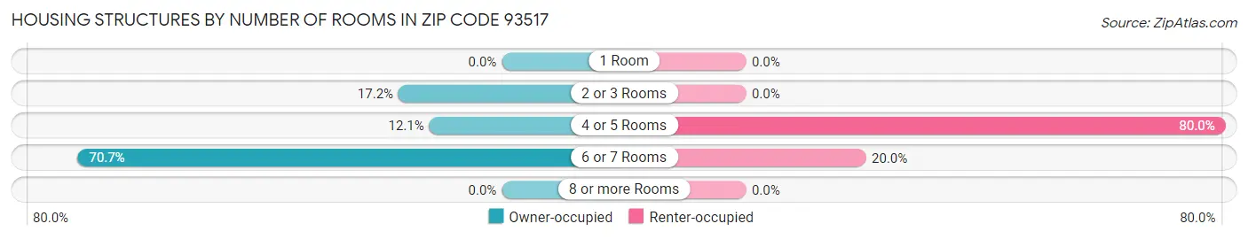 Housing Structures by Number of Rooms in Zip Code 93517