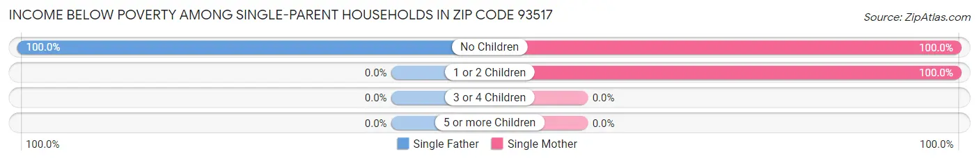 Income Below Poverty Among Single-Parent Households in Zip Code 93517