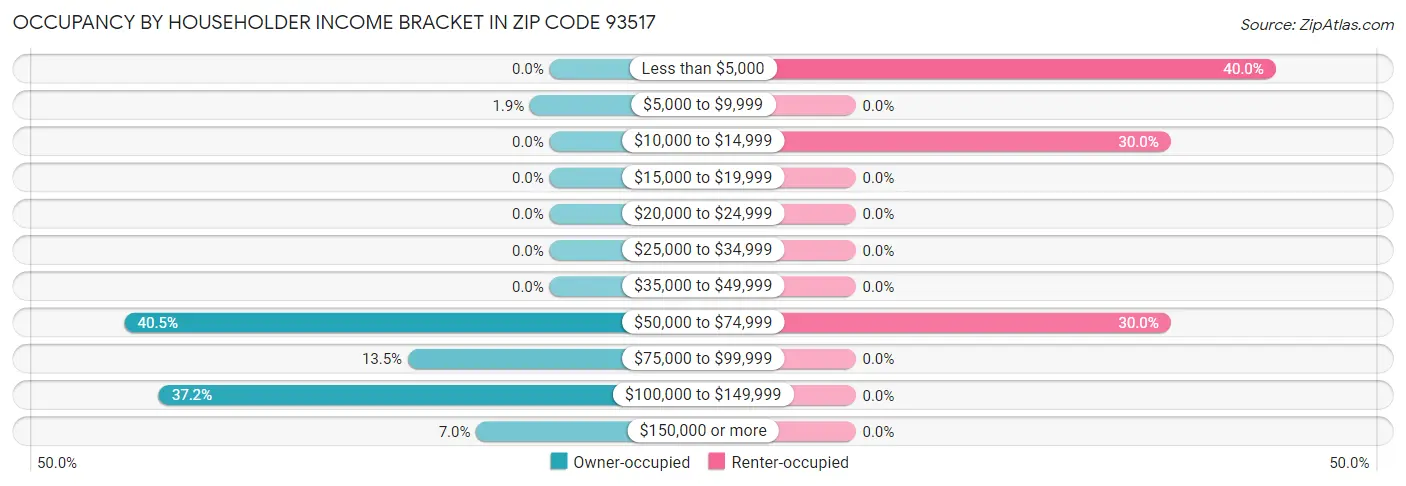 Occupancy by Householder Income Bracket in Zip Code 93517