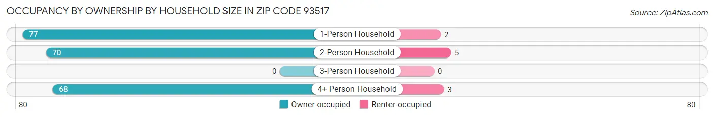 Occupancy by Ownership by Household Size in Zip Code 93517