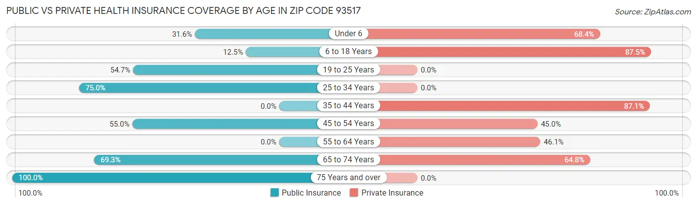 Public vs Private Health Insurance Coverage by Age in Zip Code 93517