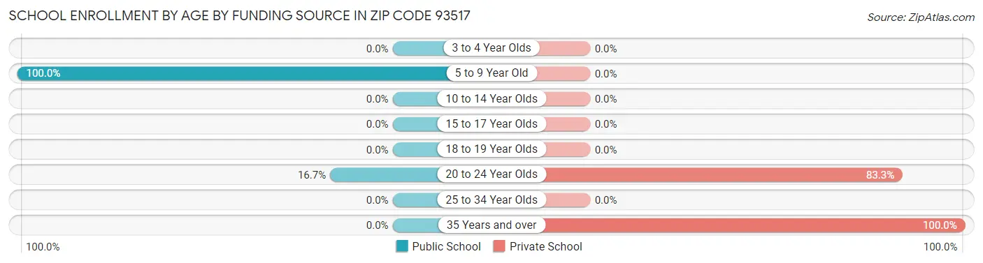 School Enrollment by Age by Funding Source in Zip Code 93517