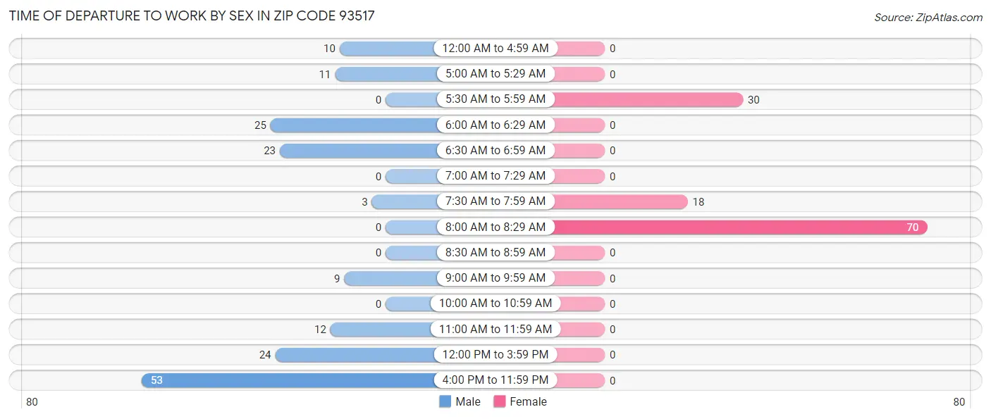 Time of Departure to Work by Sex in Zip Code 93517
