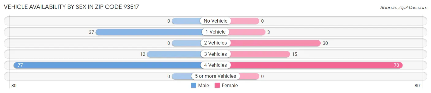 Vehicle Availability by Sex in Zip Code 93517