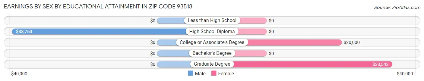 Earnings by Sex by Educational Attainment in Zip Code 93518