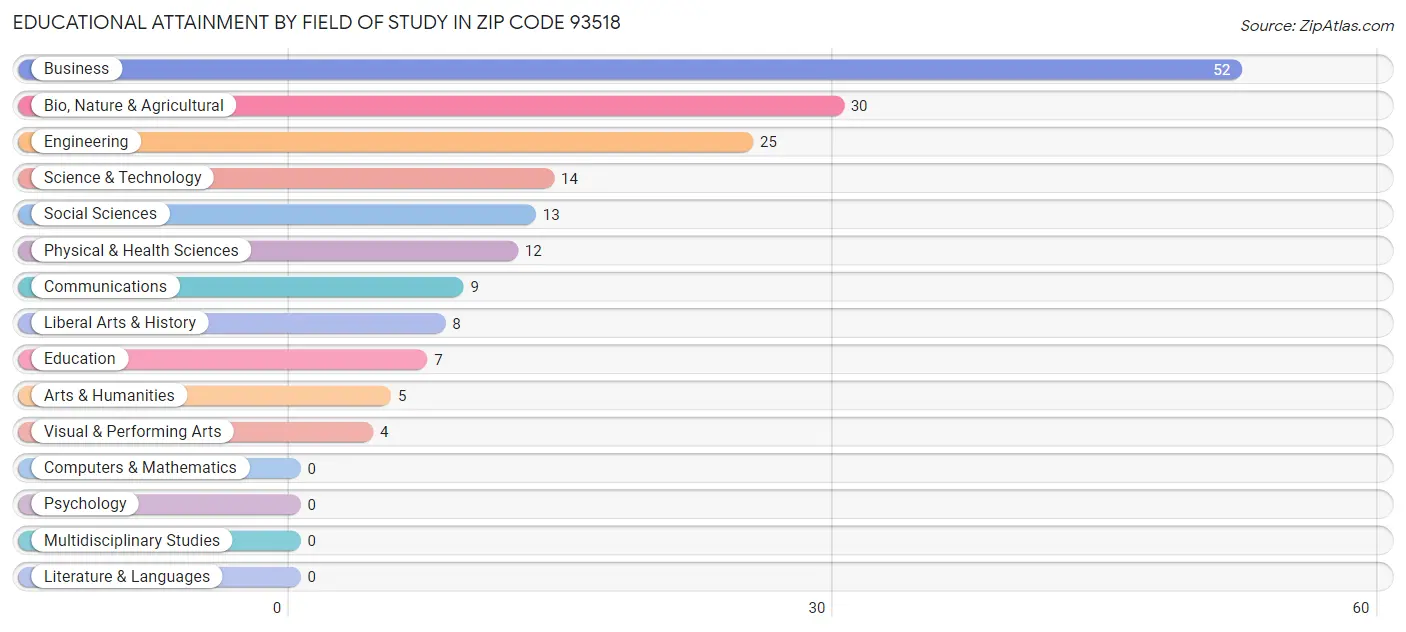 Educational Attainment by Field of Study in Zip Code 93518