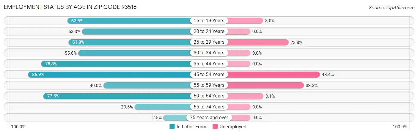 Employment Status by Age in Zip Code 93518