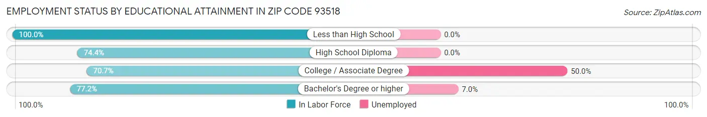 Employment Status by Educational Attainment in Zip Code 93518
