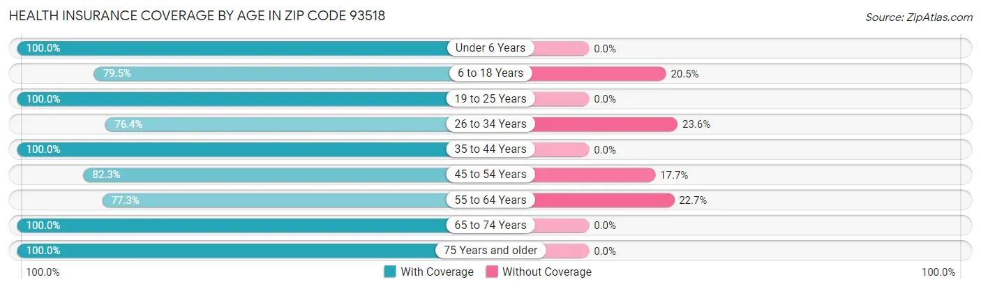 Health Insurance Coverage by Age in Zip Code 93518