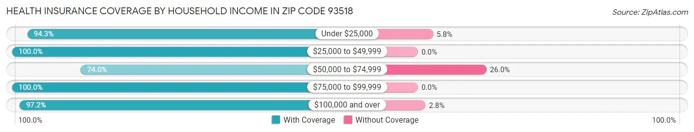 Health Insurance Coverage by Household Income in Zip Code 93518