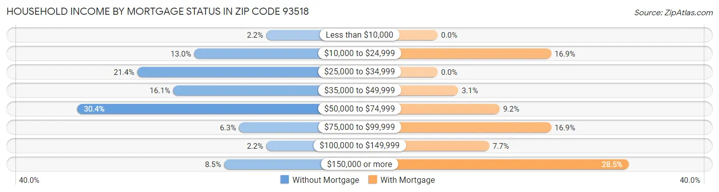 Household Income by Mortgage Status in Zip Code 93518