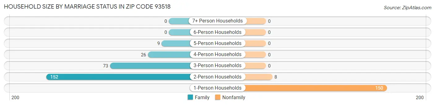 Household Size by Marriage Status in Zip Code 93518