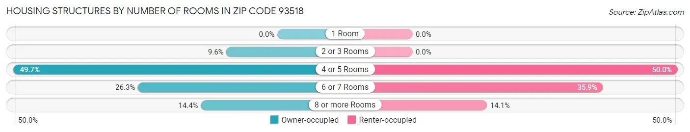 Housing Structures by Number of Rooms in Zip Code 93518