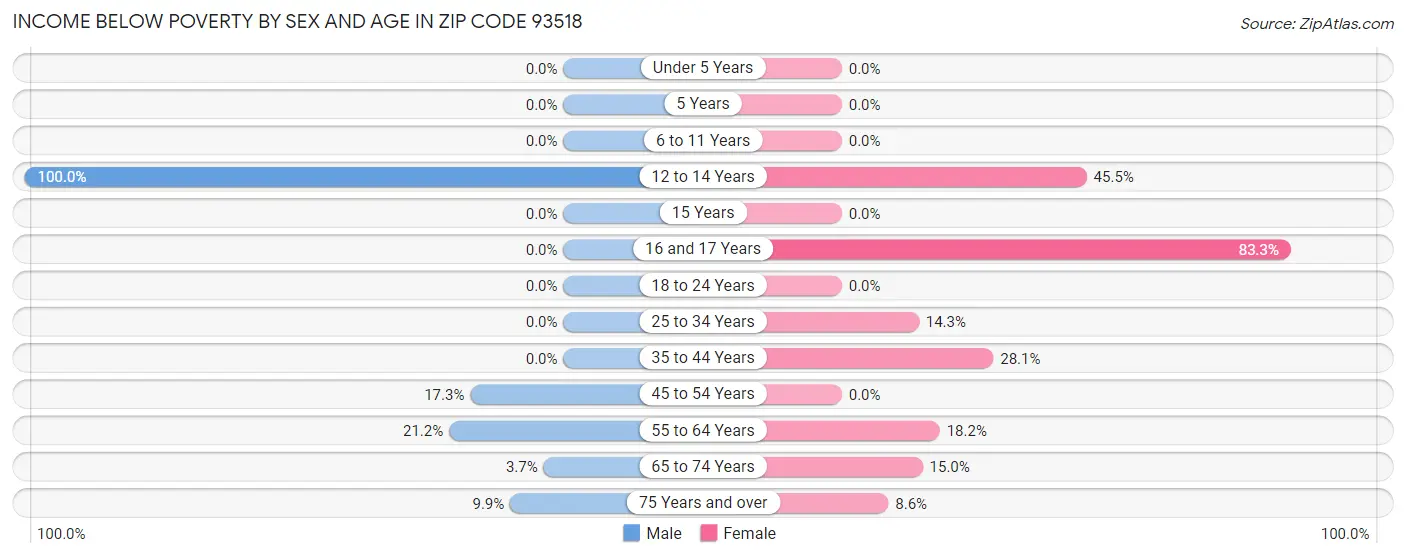 Income Below Poverty by Sex and Age in Zip Code 93518