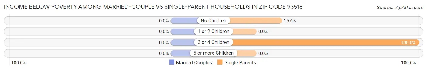 Income Below Poverty Among Married-Couple vs Single-Parent Households in Zip Code 93518